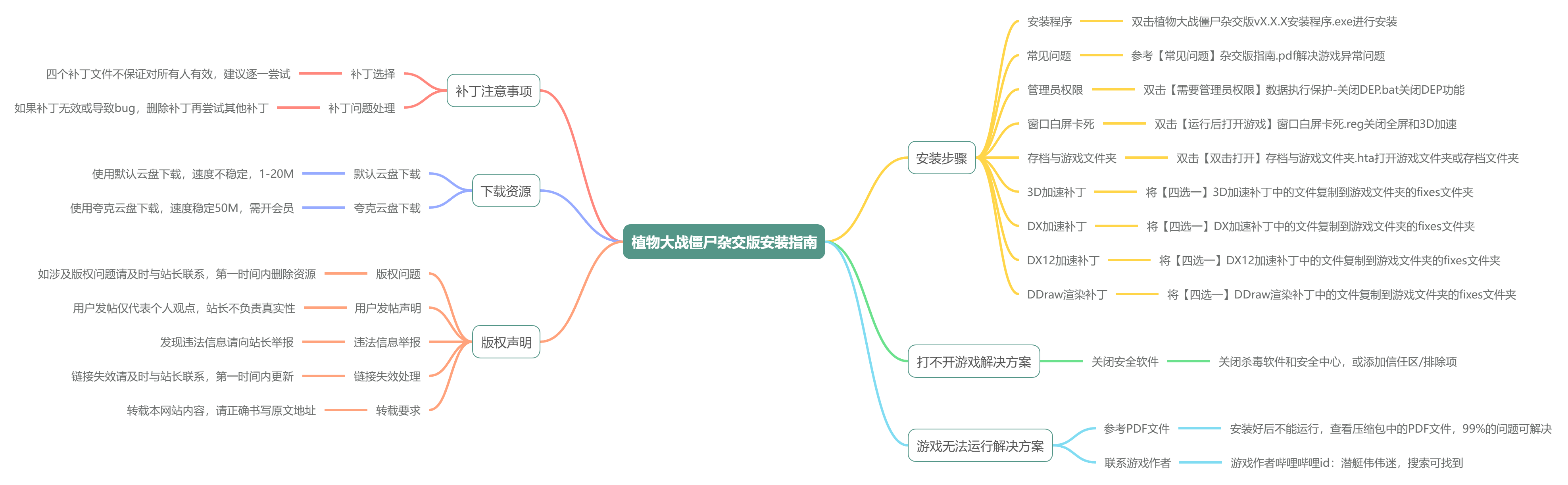 文章思维导图